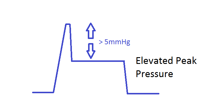 elevated peak pressure